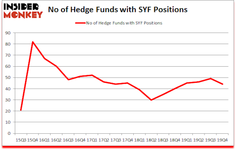 Is SYF A Good Stock To Buy?