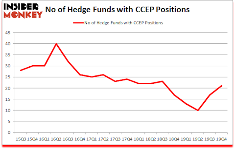 Is CCEP A Good Stock To Buy?