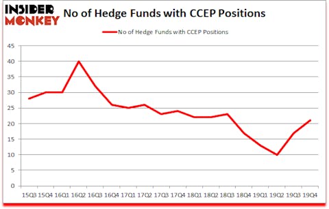 Is CCEP A Good Stock To Buy?