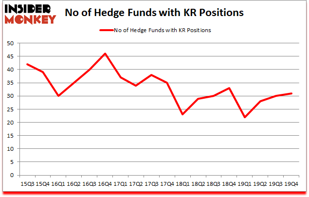 Is KR A Good Stock To Buy?
