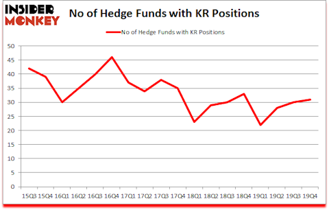 Is KR A Good Stock To Buy?