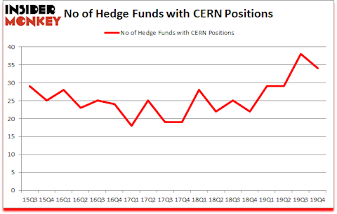 Is CERN A Good Stock To Buy?
