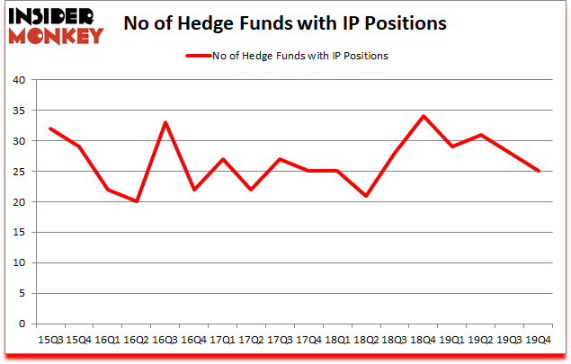 Is IP A Good Stock To Buy?