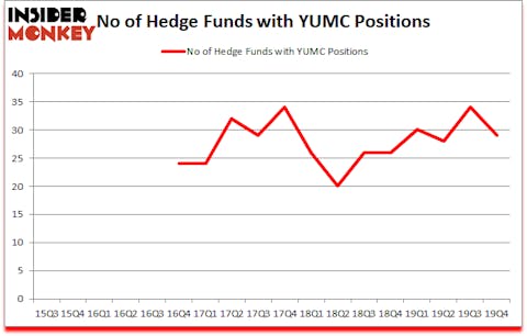 Is YUMC A Good Stock To Buy?