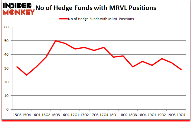 Is MRVL A Good Stock To Buy?