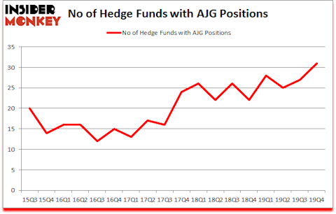 Is AJG A Good Stock To Buy?
