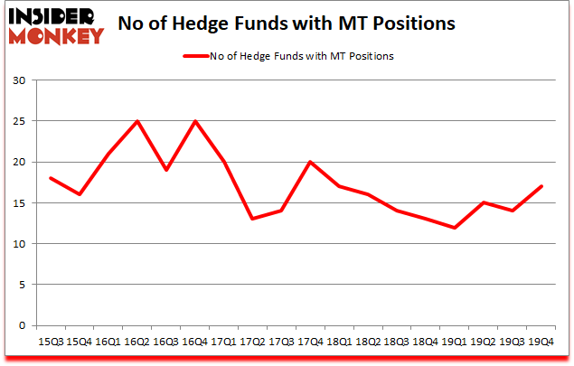 Is MT A Good Stock To Buy?