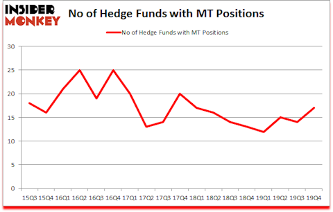 Is MT A Good Stock To Buy?