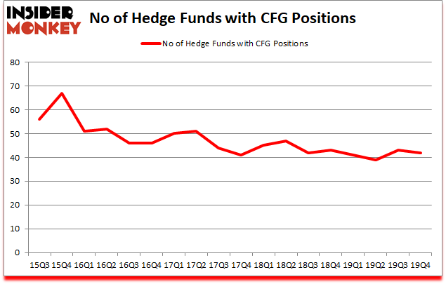 Is CFG A Good Stock To Buy?