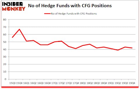 Is CFG A Good Stock To Buy?
