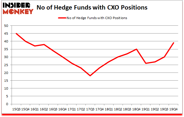Is CXO A Good Stock To Buy?