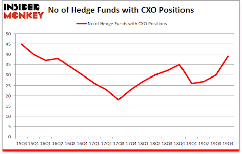 Is CXO A Good Stock To Buy?
