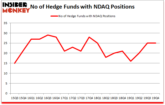 Is NDAQ A Good Stock To Buy?
