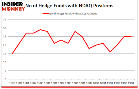 Is NDAQ A Good Stock To Buy?