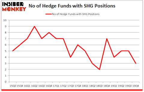 Is SHG A Good Stock To Buy?