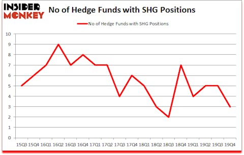 Is SHG A Good Stock To Buy?