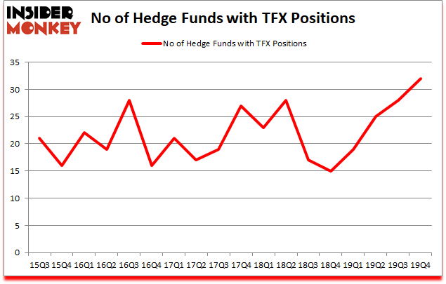 Is TFX A Good Stock To Buy?