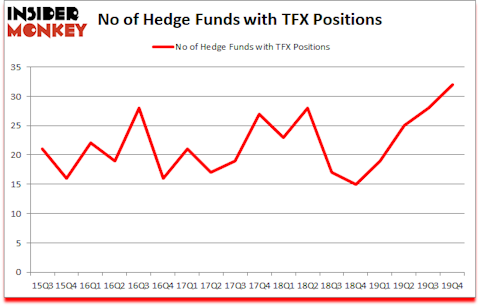 Is TFX A Good Stock To Buy?