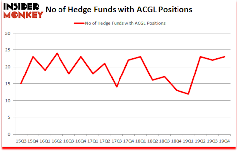 Is ACGL A Good Stock To Buy?