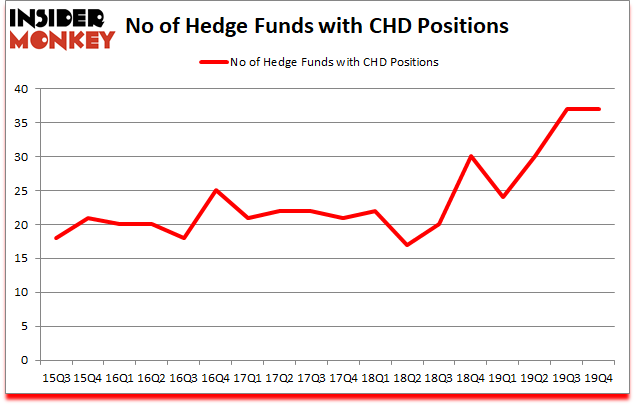 Is CHD A Good Stock To Buy?