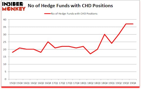 Is CHD A Good Stock To Buy?