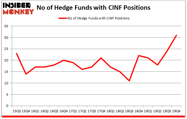 Is CINF A Good Stock To Buy?
