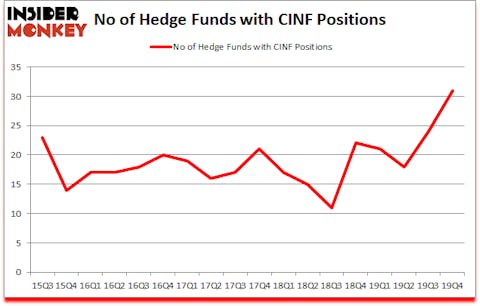 Is CINF A Good Stock To Buy?