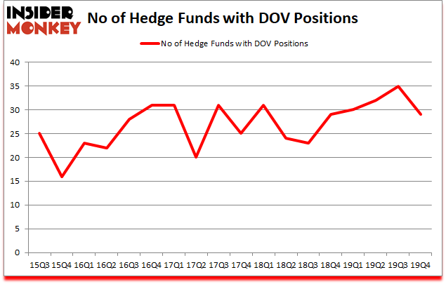 Is DOV A Good Stock To Buy?