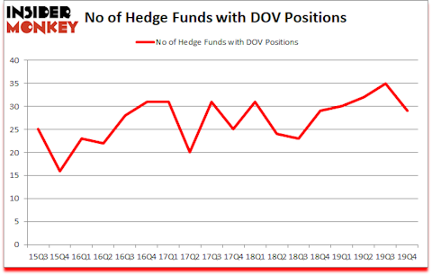 Is DOV A Good Stock To Buy?
