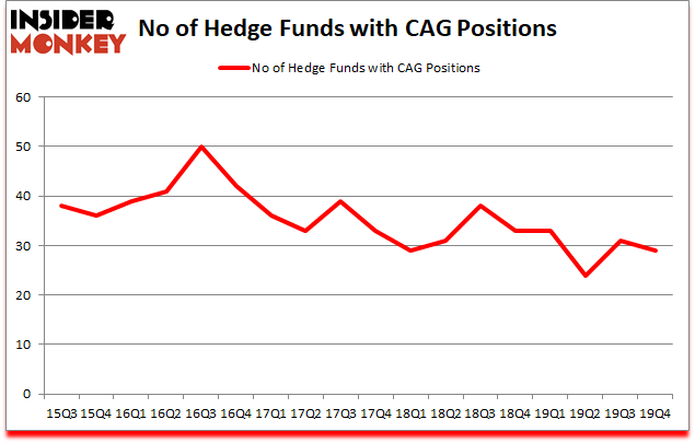 Is CAG A Good Stock To Buy?