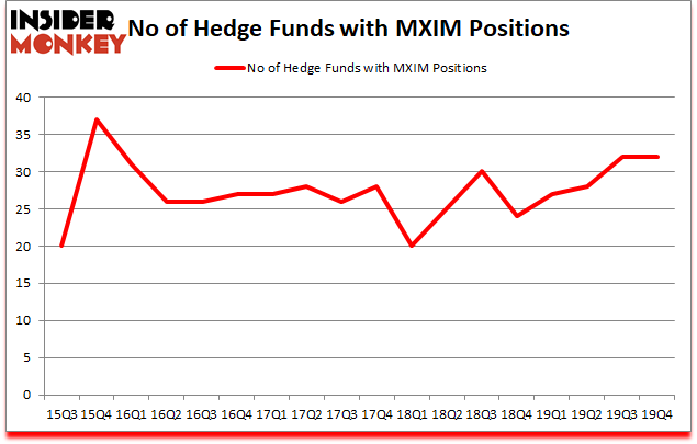 Is MXIM A Good Stock To Buy?