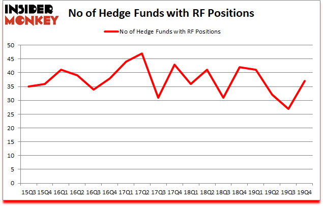 Is RF A Good Stock To Buy?