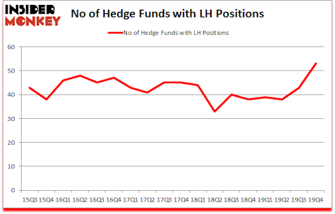 Is LH A Good Stock To Buy?
