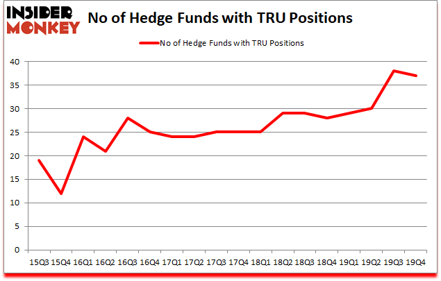 Is TRU A Good Stock To Buy?