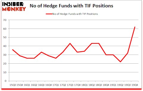 Is TIF A Good Stock To Buy?