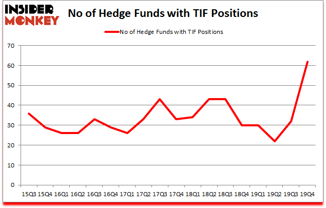 Is TIF A Good Stock To Buy?