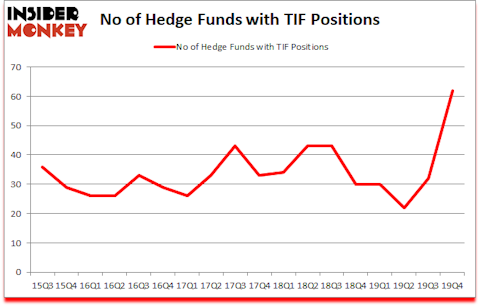Is TIF A Good Stock To Buy?