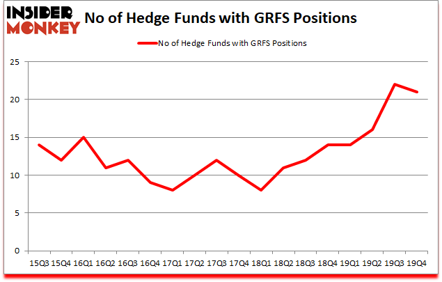 Is GRFS A Good Stock To Buy?