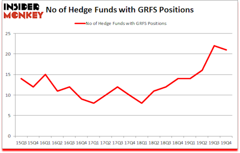 Is GRFS A Good Stock To Buy?