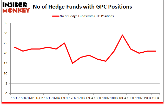 Is GPC A Good Stock To Buy?