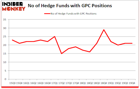 Is GPC A Good Stock To Buy?