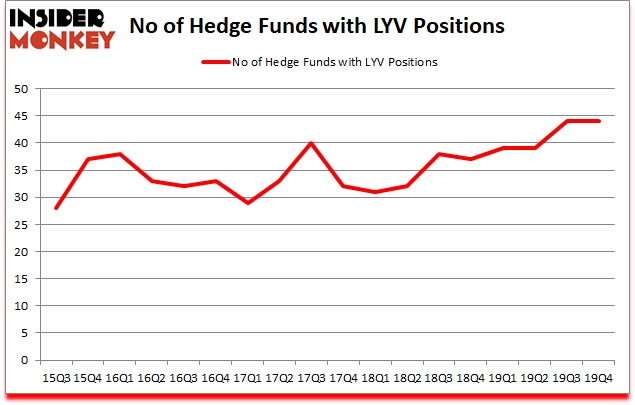 Is LYV A Good Stock To Buy?