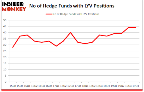 Is LYV A Good Stock To Buy?