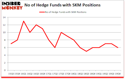 Is SKM A Good Stock To Buy?