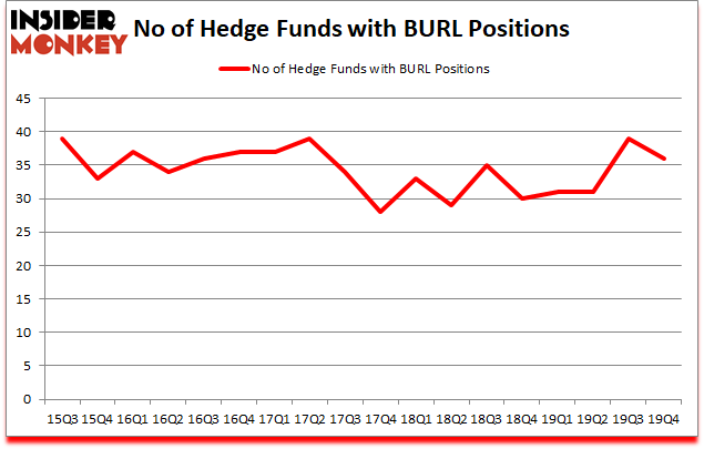 Is BURL A Good Stock To Buy?