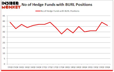 Is BURL A Good Stock To Buy?
