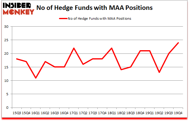 Is MAA A Good Stock To Buy?