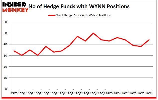 Is WYNN A Good Stock To Buy?