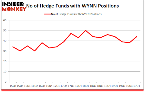 Is WYNN A Good Stock To Buy?