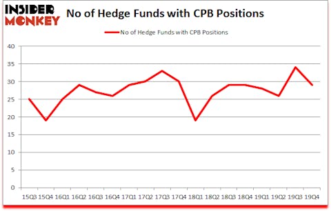 Is CPB A Good Stock To Buy?